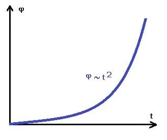 PhysProf - Gleichmäßig beschleunigte Rotation - Ohne Anfangsgeschwindigkeit - ωt-Diagramm - Winkel - Zeit - Drehung - Drehbewegung - Berechnen - Formel